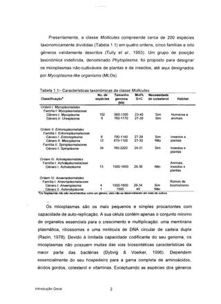 Presentemente, a classe Mol/icutes compreende cerca de 200 espécies
taxonomicamente divididas (Tabela 1.1) em quatro ordens, cinco famílias e oito
géneros validamente descritos (Tully et aI., 1993). Um grupo de posição
taxonómica indefinida, denominado Phytoplasma, foi proposto para designar
os micoplasmas não-cultiváveis de plantas e de insectos, até aqui designados
por Mycoplasma-like organisms (MLOs).
Tabela 1.1- Características taxonómicas da classe Mollícutes
No. de Tamanho Mol% Necessidade
Classificação· espécies genoma G+C de colesterol
(kb)
Habitat
Ordem I: Mycoplasmatales
Farpflia I: Mycoplasmataceae
Género I: Mycoplasma
Género II: Ureaplasma
Ordem II: Entomoplasmatales
Familia I: Entomoplasmataceae
Género I: Entomoplasma
Género II: Mesoplasma
Família II: Spiroplasmataceae
Género I: Spiroplasma
Ordem III: Acholeplasmatales
Familia I: Achoieplasmataceae
Género I: Acholeplasma
102
6
6
12
34
13
580-1350 23-40
760-1170 27-30
790-1140 27-29
870-1100 27-30
780-2220 24-31
1500-1650 26-36
Sim
Sim
Sim
Nao
Sim
Não
Humanos e
animais
Insectos e
plantas
Insectos e
plantas
Animais,
insectos e
plantas
Ordem IV: Anaeroplasmatales
Família I: Anaeroplasmataceae Rúmen de
Género I: Anaeroplasma 4 1500-1600 29-34 Sim bovino/ovino
Género II: Asteroleplasma 1 1500 40 Nao
'Os fitoplasmas nãosãoreconhecidos comoum género, vistonâose desenvolverem em meiode cultura.
..
Os micoplasmas são os mais pequenos e simples procariontes com
capacidade de auto-replicação. A sua célula contém apenas o conjunto mínimo
de organelos essenciais para o crescimento e multiplicação: uma membrana
plasmática, ribossomas e uma molécula de DNA circular de cadeia dupla
(Razin, 1978). Devido à limitada capacidade codificante do seu genoma, os
micoplasmas não possuem muitas das vias biossintéticas características da
maior parte das bactérias (Dybvig & Voelker, 1996). Dependem
essencialmente do seu hospedeiro para a gama completa de aminoácidos,
ácidos gordos, colesterol e vitaminas. Exceptuando as espécies dos géneros
Introdução Geral 2
 