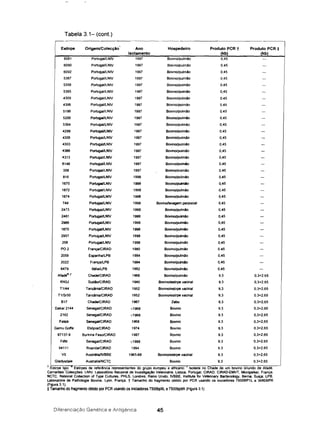 Tabela 3.1- (cont.)
Estirpe Origem/Colecção Ano Hospedeiro Produto PCR t Produto PCR i
isolamento (kb) (kb)
6081 PortugaVLNIV 1997 Bovino/pulmão 0,45
6090 Portugal/LNIV 1997 Bovino/pulmão 0,45
6092 PortugaVLNIV 1997 Bovino/pulmão 0,45
5387 PortugallLNIV 1997 Bovino/pulmão 0,45
5358 PortugallLNIV 1997 Bovino/pulmão 0,45
5385 PortugallLNIV 1997 Bovino/pulmão 0,45
4309 PortugallLNIV 1997 Bovino/pulmão 0,45
4306 PortugaVLNIV 1997 Bovino/pulmão 0,45
5198 PortugaVLNIV 1997 Bovino/pulmão 0,45
5200 PortugaVLNIV 1997 Bovinolpulmão 0,45
5364 PortugaVLNIV 1997 Bovino/pulmão 0,45
4299 PortugaVLNIV 1997 Bovino/pulmão 0,45
4308 PortugaVLNIV 1997 Bovino/pulmão 0,45
4303 PortugaVLNIV 1997 Bovino/pulmão 0,45
4366 PortugaVLNIV 1997 Bovino/pulmão 0,45
4313 PortugaVLNIV 1997 Bovino/pulmão 0,45
6148 PortugaVLNIV 1997 Bovino/pulmão 0,45
358 PortugaVLNIV 1997 Bovino/pulmão 0,45
816 PortugaVLNIV 1998 Bovino/pulmão 0,45
1670 Portuga/IlNIV 1998 BovinolpulmAo 0,45
1672 PortugaVLNIV 1998 Bovino/pulmão 0,45
1674 PortugaVLNIV 1998 Bovino/pulmão 0,45
749 PortugaVLNIV 1998 Bovinollavagem perpucial 0,45
2473 PortugaVLNIV 1998 Bovino/pulmão 0,45
2481 PortugaVLNIV 1998 Bovinolpulmão 0,45
2966 PortugaVLNIV 1998 Bovino/pulmão 0,45
1870 PortugaVLNIV 1998 Bovino/pulmão 0,45
2957 PortugaVLNIV 1998 Bovino/pulmão 0,45
258 PortugaVLNIV 1998 Bovino/pulmão 0,45
P02 França/CIRAO 1980 Bovino/pulmão 0,45
2059 EspanhalLPB 1984 Bovino/pulmão 0,45
2022 França/LPB 1984 BovinolpulmAo 0,45
6479 ItálialLPB 1992 Bovino/pulmão 0,45
AfadéR,! Chade/CIRAO 1968 Bovino/pulmão 9,3 0,3+2,65
KH3J SudaolCIRAO 1940 Bovino/estirpe vacinai 9,3 0,3+2,65
Tl/44 TanzAnialCIRAO 1952 Bovino/estirpe vacinai 9,3 0,3+2,65
Tl/Sr50 TanzAnialCIRAO 1952 Bovino/estirpe vacinai 9,3 0,3+2,65
B17 ChadelCIRAO 1967 ZebU 9,3 0,3+2,65
Oakar 2144 5enegaVCIRAO <1968 Bovino 9,3 0,3+2,85
2162 5enegaVCIRAO <1968 Bovino 9,3 0,3+2,65
Fatick 5enegaVCIRAO 1968 Bovino 9,3 0,3+2,65
Gemu Golfa EtiópialCIRAO 1974 Bovino 9,3 0,3+2,65
87137-9 Burkina FasolCIRAO 1987 Bovino 9,3 0,3+2,85
Filfili SenegaVCIRAO <1988 Bovino 9,3 0,3+2,65
94111 RuandalCIRAO 1994 Bovino 9,3 0,3+2,65
V5 AustrálíallVBBE 1965-68 Bovino/estirpe vacinai 9,3 0,3+2,65
Gladysdale AustralialNCTC Bovino 9,3 0,3+2,65
T Eslirpe tiPO' Estirpes de referênCia representantes do grupo europeu e africano, Isolada no Chade de um bovíno Oriundo de Afadé,
Camaroes. Colecções: LNIV, Laboratório Nacional de Investigação Veterinária, Lisboa, Portugal; CIRAO, CIRAO-EMVT, Montpellier. França;
NCTC, National Collection of Type Cultures, PHLS, Londres, Reino Unido; IVBBE, Instilule for Veterinary Bacteriology, Berna, Suíça; LPB,
Laboratoire de Pathologie Bovine, Lyon, França. t Tamanho do fragmento obtido por PCR usando os iniciadores 7500BPl L e 3480BPR
(Figura 3.1);
i Tamanho dofragmento obtido porPCR usando osiniCiadores 7500bp9L e7500bp9R (Figura 3.1)
Diferenciação Genética e Antiqenica 45
 