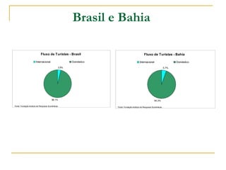 Brasil e Bahia  