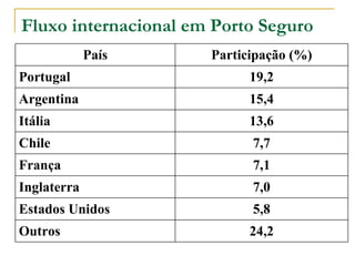 Fluxo internacional em Porto Seguro País Participação (%) Portugal 19,2 Argentina 15,4 Itália 13,6 Chile 7,7 França 7,1 Inglaterra 7,0 Estados Unidos 5,8 Outros 24,2 