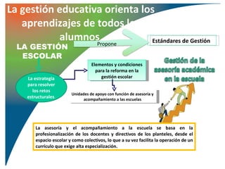 La gestión educativa orienta los
   aprendizajes de todos los
           alumnos Propone
                               Estándares de Gestión
  LA GESTIÓN
   ESCOLAR
                                    Elementos y condiciones
                                      para la reforma en la
                                                  Implica una comunicación eficaz y una
     La estrategia                       gestión escolar
                                                  reorganización del colectivo escolar.
     para resolver
       los retos
                          Unidades de apoyo con función de asesoría y
     estructurales.             acompañamiento a las escuelas




         La asesoría y el acompañamiento a la escuela se basa en la
         profesionalización de los docentes y directivos de los planteles, desde el
         espacio escolar y como colectivos, lo que a su vez facilita la operación de un
         currículo que exige alta especialización.
 