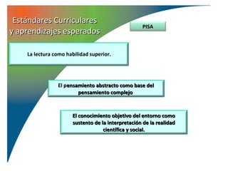Estándares Curriculares
                                                   PISA
y aprendizajes esperados

    La lectura como habilidad superior.




                El pensamiento abstracto como base del
                        pensamiento complejo



                      El conocimiento objetivo del entorno como
                      sustento de la interpretación de la realidad
                                   científica y social.
 