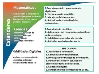 Matemáticas .                   1.Sentido numérico y pensamiento
                                             algebraico.
             Comprenden el conjunto de       2. Forma, espacio y medida.
             aprendizajes que se espera de   3. Manejo de la información.
             los alumnos en los cuatro
Estándares
                                             4. Actitud hacia el estudio de las
             periodos escolares.
                                             matemáticas.

              Ciencias                       1.Conocimiento científico.
              Presentan la visión de         2. Aplicaciones del conocimiento científico y
              una población que              de la tecnología.
              utiliza saberes                3. Habilidades asociadas a la ciencia.
              asociados a la ciencia.        4. Actitudes asociadas a la ciencia.

                                                             SEIS CAMPOS:
             Habilidades Digitales           1.Creatividad e innovación.
                                             2. Comunicación y colaboración.
             Implican la comprensión de      3. Investigación y manejo de información.
             conceptos, sistemas y           4. Pensamiento crítico, solución de
             funcionamiento de las TIC       problemas y toma de decisiones.
                                             5. Ciudadanía digital.
                                             6. Funcionamiento y conceptos de las TIC.
 