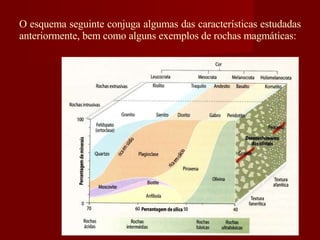O esquema seguinte conjuga algumas das características estudadas anteriormente, bem como alguns exemplos de rochas magmáticas: 