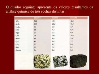 O quadro seguinte apresenta os valores resultantes da análise química de três rochas distintas: 
