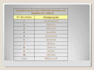 CLASSIFICAÇÃO DAS ESTROFES QUANTO AO NÚMERO DE VERSOS N.º de versos Designação 1 MONÓSTICO 2 DÍSTICO 3 TERCETO 4 QUADRA 5 QUINTILHA 6 SEXTILHA 7 SÉTIMA 8 OITAVA 9 NONA 10 DÉCIMA mais IRREGULAR 