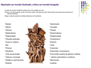 Oposição ao mundo ilustrado, crítica ao mundo burguês
A visão do mundo romântico surge como uma reação ao novo.
Critica o mundo burguês, onde os homens valem não pelo que são interiormente mas pelo que possuem em
riqueza material.
Elege a valores opostos as idéias clássicas do Arcadismo:
Razão
Mente
Ciência
Materialismo
Objetividade
Filosofia ilustrada
Corpo e matéria
Dia
Preciso
Equilíbrio
Vida social ampla
Valores universais
Estático e permanente
Estável
Sentimento
Coração
Poesia
Espiritualismo
Subjetividade
Cristianismo
Espírito
noite
Impreciso
Expansão e entusiasmo
Comunhão restrita de gênios e eleitos
 valores particulares e exóticos
Movimento
instável
 