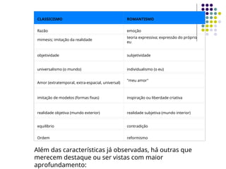 CLASSICISMO ROMANTISMO
Razão emoção
mimesis; imitação da realidade
teoria expressiva; expressão do próprio
eu
objetividade subjetividade
universalismo (o mundo) individualismo (o eu)
Amor (extratemporal, extra-espacial, universal)
"meu amor"
imitação de modelos (formas fixas) inspiração ou liberdade criativa
realidade objetiva (mundo exterior) realidade subjetiva (mundo interior)
equilíbrio contradição
Ordem reformismo
Além das características já observadas, há outras que
merecem destaque ou ser vistas com maior
aprofundamento:
 