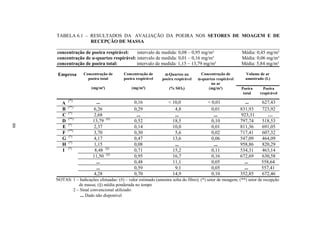 99
TABELA 6.1 – RESULTADOS DA AVALIAÇÃO DA POEIRA NOS SETORES DE MOAGEM E DE
RECEPÇÃO DE MASSA
____________________________________________________________________________________________
concentração de poeira respirável: intervalo de medida: 0,08 – 0,95 mg/m³ Média: 0,45 mg/m³
concentração de α-quartzo respirável: intervalo de medida: 0,01 – 0,16 mg/m³ Média: 0,06 mg/m³
concentração de poeira total: intervalo de medida: 1,15 – 13,79 mg/m³ Média: 5,84 mg/m³
Volume de ar
amostrado (L)
Empresa Concentração de
poeira total
(mg/m³)
Concentração de
poeira respirável
(mg/m³)
αααα-Quartzo na
poeira respirável
(% SiO2)
Concentração de
αααα-quartzo respirável
no ar
(mg/m³) Poeira
total
Poeira
respirável
A
(*)
... 0,16 < 10,0 < 0,01 ... 627,43
B (**)
6,26 0,29 4,8 0,01 831,93 723,92
C (*)
2,68 ... ... ... 923,31 …
D (**)
13,79 (#)
0,52 18,5 0,10 797,74 518,53
E (*)
2,37 0,14 10,0 0,01 811,36 691,05
F (**)
3,70 0,30 5,6 0,02 717,41 607,32
G (*)
4,17 0,47 13,6 0,06 547,09 464,09
H (*)
1,15 0,08 ... ... 958,86 820,29
8,48 (§)
0,71 15,2 0,11 534,31 463,14
11,50 (§)
0,95 16,7 0,16 672,69 630,58
... 0,48 11,1 0,05 ... 558,64
... 0,59 9,1 0,05 ... 557,41
I (*)
4,28 0,70 14,9 0,10 352,85 672,46
NOTAS: 1 – Indicações efetuadas: (#) – valor estimado (amostra solta do filtro); (*) setor de moagem; (**) setor de recepção
de massa; (§) média ponderada no tempo
2 – Sinal convencional utilizado:
... Dado não disponível
99
 