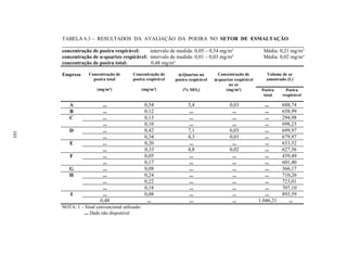 101
TABELA 6.3 – RESULTADOS DA AVALIAÇÃO DA POEIRA NO SETOR DE ESMALTAÇÃO
____________________________________________________________________________________________
concentração de poeira respirável: intervalo de medida: 0,05 – 0,54 mg/m³ Média: 0,21 mg/m³
concentração de α-quartzo respirável: intervalo de medida: 0,01 – 0,03 mg/m³ Média: 0,02 mg/m³
concentração de poeira total: 0,48 mg/m³
Volume de ar
amostrado (L)
Empresa Concentração de
poeira total
(mg/m³)
Concentração de
poeira respirável
(mg/m³)
αααα-Quartzo na
poeira respirável
(% SiO2)
Concentração de
αααα-quartzo respirável
no ar
(mg/m³) Poeira
total
Poeira
respirável
A ... 0,54 5,4 0,03 ... 688,74
B ... 0,12 ... ... ... 658,99
... 0,13 ... ... ... 294,98C
... 0,10 ... ... ... 698,23
... 0,42 7,1 0,03 ... 699,97D
... 0,34 4,3 0,01 ... 679,97
... 0,20 ... ... ... 653,52E
... 0,33 4,8 0,02 ... 627,56
... 0,05 ... ... ... 439,49F
... 0,17 ... ... ... 601,40
G ... 0,08 ... ... ... 366,17
... 0,24 ... ... ... 710,26
... 0,22 ... ... ... 723,01
H
... 0,18 ... ... ... 707,10
... 0,08 ... ... ... 893,59I
0,48 ... ... ... 1.046,21 ...
NOTA: 1 – Sinal convencional utilizado:
... Dado não disponível
101
 