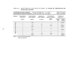 102
TABELA 6.4 – RESULTADOS DA AVALIAÇÃO DA POEIRA NO SETOR DE PREPARAÇÃO DE
ESMALTES E ENGOBE
____________________________________________________________________________________________
concentração de poeira respirável: intervalo de medida: 0,15 – 1,71 mg/m³ Média: 0,30 mg/m³
concentração de α-quartzo respirável: intervalo de medida: 0,08 – 0,10 mg/m³ Média: 0,09 mg/m³
Volume de ar
amostrado (L)
Empresa Concentração de
poeira total
(mg/m³)
Concentração de
poeira respirável
(mg/m³)
αααα-Quartzo na
poeira respirável
(% SiO2)
Concentração de
αααα-quartzo respirável
no ar
(mg/m³) Poeira
total
Poeira
respirável
A ... 0,36 ... ... ... 215,76
B ... ... ... ... ... ...
C ... 1,71 5,7 0,10 ... 309,23
D ... 0,32 ... ... ... 251,91
E ... ... ... ... ... ...
F ... 0,70 ... ... ... 157,85
G ... ... ... ... ... ...
H ... ... ... ... ... ...
... 0,45 17,6 0,08 ... 379,73I
... 0,15 ... ... ... 402,95
NOTA: 1 – Sinal convencional utilizado:
...Dado não disponível
102
 