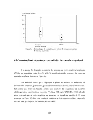 105
Figura 6.3 – Concentração de poeira total, nos setores de moagem e recepção
de massa e de prensas
6.3 Concentrações de α-quartzo perante os limites de exposição ocupacional
O α-quartzo foi detectado na maioria das amostras de poeira respirável analisadas
(72%) e sua quantidade variou de 4,2% a 18,5%, considerados todos os setores das empresas
estudadas, conforme ilustrado na Figura 6.4.
Esse resultado indica que a exposição à poeira no processo de fabricação de
revestimentos cerâmicos, por via seca, pode representar risco de silicose para os trabalhadores.
Para avaliar esse risco foi efetuada a análise dos resultados de concentração de α-quartzo
obtidos perante o valor limite de exposição (VLE) de 0,04 mg/m3
(ACGIH®
, 2005), adotado
como referência para a poeira respirável de α-quartzo e a jornada de trabalho de 44 horas
semanais. Na Figura 6.5 observa-se o valor de concentração de α–quartzo respirável encontrado
em cada setor, por empresa, em comparação com o VLE.
 