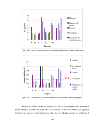 106
0
2
4
6
8
10
12
14
16
18
20
A B C D E F G H I
Empresa
%quartzo
Moagem
Recepção de
massa
Prensas
Esmaltação
Preparação de
esmalte e engobe
Figura 6.4 – Teores de α-quartzo na poeira respirável dos diferentes setores, por empresa
0
0,02
0,04
0,06
0,08
0,1
0,12
A B C D E F G H I
Empresa
concentração(mg/m³)
Moagem
Recepção de
massa
Prensas
Esmaltação
Preparação de
esmalte e
engobe
Figura 6.5 – Concentração de α-quartzo respirável nos diferentes setores, por empresa
Perante os valores médios de α-quartzo (% SiO2), determinados pelas amostras de
poeira respirável coletadas em cada setor, foi calculado o limite de tolerância da legislação
brasileira para a poeira respirável contendo sílica livre cristalizada presente nos ambientes de
________________________________________________________________________________________________________________________VLE
 