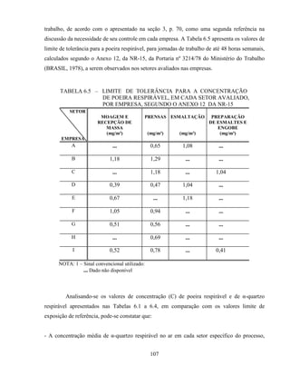 107
trabalho, de acordo com o apresentado na seção 3, p. 70, como uma segunda referência na
discussão da necessidade de seu controle em cada empresa. A Tabela 6.5 apresenta os valores de
limite de tolerância para a poeira respirável, para jornadas de trabalho de até 48 horas semanais,
calculados segundo o Anexo 12, da NR-15, da Portaria nº 3214/78 do Ministério do Trabalho
(BRASIL, 1978), a serem observados nos setores avaliados nas empresas.
TABELA 6.5 – LIMITE DE TOLERÂNCIA PARA A CONCENTRAÇÃO
DE POEIRA RESPIRÁVEL, EM CADA SETOR AVALIADO,
POR EMPRESA, SEGUNDO O ANEXO 12 DA NR-15
SETOR
EMPRESA
MOAGEM E
RECEPÇÃO DE
MASSA
(mg/m³)
PRENSAS
(mg/m³)
ESMALTAÇÃO
(mg/m³)
PREPARAÇÃO
DE ESMALTES E
ENGOBE
(mg/m³)
A ... 0,65 1,08 ...
B 1,18 1,29 ... ...
C ... 1,18 ... 1,04
D 0,39 0,47 1,04 ...
E 0,67 ... 1,18 ...
F 1,05 0,94 ... ...
G 0,51 0,56 ... ...
H ... 0,69 ... ...
I 0,52 0,78 ... 0,41
NOTA: 1 – Sinal convencional utilizado:
... Dado não disponível
Analisando-se os valores de concentração (C) de poeira respirável e de α-quartzo
respirável apresentados nas Tabelas 6.1 a 6.4, em comparação com os valores limite de
exposição de referência, pode-se constatar que:
- A concentração média de α-quartzo respirável no ar em cada setor específico do processo,
 