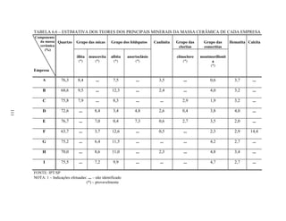 105
TABELA 6.6 – ESTIMATIVA DOS TEORES DOS PRINCIPAIS MINERAIS DA MASSA CERÂMICA DE CADA EMPRESA
Grupo das micas Grupo dos feldspatos Grupo das
cloritas
Grupo das
esmectitas
Componente
da massa
cerâmica
(%)
Empresa
Quartzo
illita
(*)
muscovita
(*)
albita
(*)
anortoclásio
(*)
Caulinita
clinocloro
(*)
montmorillonit
a
(*)
Hematita Calcita
A 76,3 8,4 ... 7,5 ... 3,5 ... 0,6 3,7 ...
B 68,6 9,5 ... 12,3 ... 2,4 ... 4,0 3,2 ...
C 75,8 7,9 ... 8,3 ... ... 2,9 1,9 3,2 ...
D 72,6 ... 8,4 3,4 4,8 2,6 0,4 3,8 4,0 ...
E 76,7 ... 7,0 0,4 7,3 0,6 2,7 3,5 2,0 ...
F 63,7 ... 3,7 12,6 ... 0,5 ... 2,3 2,9 14,4
G 75,2 ... 6,4 11,5 ... ... ... 4,2 2,7 ...
H 70,0 ... 8,6 11,0 ... 2,3 ... 4,8 3,4 ...
I 75,5 ... 7,2 9,9 ... ... ... 4,7 2,7 ...
FONTE: IPT/SP
NOTA: 1 – Indicações efetuadas: ... – não identificado
(*) – provavelmente
111
 