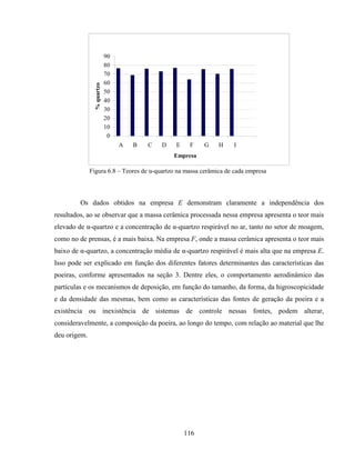 116
0
10
20
30
40
50
60
70
80
90
A B C D E F G H I
Empresa
%quartzo
Figura 6.8 – Teores de α-quartzo na massa cerâmica de cada empresa
Os dados obtidos na empresa E demonstram claramente a independência dos
resultados, ao se observar que a massa cerâmica processada nessa empresa apresenta o teor mais
elevado de α-quartzo e a concentração de α-quartzo respirável no ar, tanto no setor de moagem,
como no de prensas, é a mais baixa. Na empresa F, onde a massa cerâmica apresenta o teor mais
baixo de α-quartzo, a concentração média de α-quartzo respirável é mais alta que na empresa E.
Isso pode ser explicado em função dos diferentes fatores determinantes das características das
poeiras, conforme apresentados na seção 3. Dentre eles, o comportamento aerodinâmico das
partículas e os mecanismos de deposição, em função do tamanho, da forma, da higroscopicidade
e da densidade das mesmas, bem como as características das fontes de geração da poeira e a
existência ou inexistência de sistemas de controle nessas fontes, podem alterar,
consideravelmente, a composição da poeira, ao longo do tempo, com relação ao material que lhe
deu origem.
 