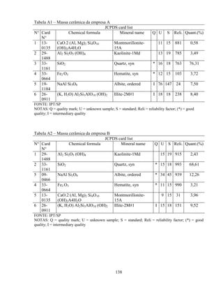138
Tabela A1 – Massa cerâmica da empresa A
JCPDS card list
N° Card
N°
Chemical formula Mineral name Q U S Reli. Quant.(%)
1 13-
0135
CaO.2 (Al, Mg)2 Si4O10
(OH)2A4H2O
Montmorillonite-
15A
11 15 881 0,58
2 29-
1488
Al2 Si2O5 (OH)4 Kaolinite-1Md 13 19 785 3,49
3 33-
1161
SiO2 Quartz, syn * 16 18 763 76,31
4 33-
0664
Fe2 O3 Hematite, syn * 12 15 103 3,72
5 19-
1184
NaAl Si3O8 Albite, ordered I 76 147 24 7,50
6 26-
0911
(K, H3O) Al2Si3AlO10 (OH)2 Illite-2M#1 I 18 18 238 8,40
FONTE: IPT/SP
NOTAS: Q = quality mark; U = unknown sample; S = standard; Reli = reliability factor; (*) = good
quality; I = intermediary quality
Tabela A2 – Massa cerâmica da empresa B
JCPDS card list
N° Card
N°
Chemical formula Mineral name Q U S Reli. Quant.(%)
1 29-
1488
Al2 Si2O5 (OH)4 Kaolinite-1Md 15 19 915 2,43
2 33-
1161
SiO2 Quartz, syn * 15 18 993 68,61
5 09-
0466
NaAl Si3O8 Albite, ordered * 34 45 939 12,26
4 33-
0664
Fe2 O3 Hematite, syn * 11 15 990 3,21
5 13-
0135
CaO.2 (Al, Mg)2 Si4O10
(OH)2A4H2O
Montmorillonite-
15A
9 15 31 3,96
6 26-
0911
(K, H3O) Al2Si3AlO10 (OH)2 Illite-2M#1 I 15 18 151 9,52
FONTE: IPT/SP
NOTAS: Q = quality mark; U = unknown sample; S = standard; Reli = reliability factor; (*) = good
quality; I = intermediary quality
 