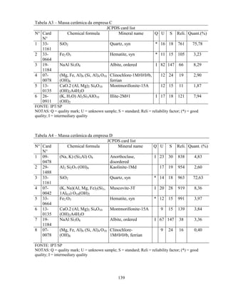 139
Tabela A3 – Massa cerâmica da empresa C
JCPDS card list
N° Card
N°
Chemical formula Mineral name Q U S Reli. Quant.(%)
1 33-
1161
SiO2 Quartz, syn * 16 18 761 75,78
2 33-
0664
Fe2 O3 Hematite, syn * 11 15 105 3,23
3 19-
1184
NaAl Si3O8 Albite, ordered I 82 147 66 8,29
4 07-
0078
(Mg, Fe, Al)6 (Si, Al)4 O10
(OH)8
Clinochlore-1M#I#I#b,
ferrian
12 24 19 2,90
5 13-
0135
CaO.2 (Al, Mg)2 Si4O10
(OH)2A4H2O
Montmorillonite-15A 12 15 11 1,87
6 26-
0911
(K, H3O) Al2Si3AlO10
(OH)2
Illite-2M#1 I 17 18 121 7,94
FONTE: IPT/SP
NOTAS: Q = quality mark; U = unknown sample; S = standard; Reli = reliability factor; (*) = good
quality; I = intermediary quality
Tabela A4 – Massa cerâmica da empresa D
JCPDS card list
N° Card
N°
Chemical formula Mineral name Q U S Reli. Quant. (%)
1 09-
0478
(Na, K) (Si3Al) O8 Anorthoclase,
disordered
I 23 30 838 4,83
2 29-
1488
Al2 Si2O5 (OH)4 Kaolinite-1Md 17 19 954 2,60
3 33-
1161
SiO2 Quartz, syn * 14 18 963 72,63
4 07-
0042
(K, Na)(Al, Mg, Fe)2(Si3,
1Al0,9) O10(OH)2
Muscovite-3T I 20 28 919 8,36
5 33-
0664
Fe2 O3 Hematite, syn * 12 15 991 3,97
6 13-
0135
CaO.2 (Al, Mg)2 Si4O10
(OH)2A4H2O
Montmorillonite-15A 9 15 139 3,84
7 19-
1184
NaAl Si3O8 Albite, ordered I 67 147 38 3,36
8 07-
0078
(Mg, Fe, Al)6 (Si, Al)4 O10
(OH)8
Clinochlore-
1M#I#I#b, ferrian
9 24 16 0,40
FONTE: IPT/SP
NOTAS: Q = quality mark; U = unknown sample; S = standard; Reli = reliability factor; (*) = good
quality; I = intermediary quality
 