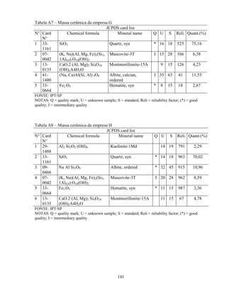 141
Tabela A7 – Massa cerâmica da empresa G
JCPDS card list
N° Card
N°
Chemical formula Mineral name Q U S Reli. Quant.(%)
1 33-
1161
SiO2 Quartz, syn * 16 18 525 75,16
2 07-
0042
(K, Na)(Al, Mg, Fe)2(Si3,
1Al0,9) O10(OH)2
Muscovite-3T I 15 28 166 6,38
3 13-
0135
CaO.2 (Al, Mg)2 Si4O10
(OH)2A4H2O
Montmorillonite-15A 9 15 126 4,23
4 41-
1480
(Na, Ca)Al(Si, Al) 3O8 Albite, calcian,
ordered
I 35 63 41 11,55
5 33-
0664
Fe2 O3 Hematite, syn * 8 15 18 2,67
FONTE: IPT/SP
NOTAS: Q = quality mark; U = unknown sample; S = standard; Reli = reliability factor; (*) = good
quality; I = intermediary quality
Tabela A8 – Massa cerâmica da empresa H
JCPDS card list
N° Card
N°
Chemical formula Mineral name Q U S Reli. Quant.(%)
1 29-
1488
Al2 Si2O5 (OH)4 Kaolinite-1Md 14 19 791 2,29
2 33-
1161
SiO2 Quartz, syn * 14 18 963 70,02
3 09-
0466
Na Al Si3O8 Albite, ordered * 32 45 915 10,96
4 07-
0042
(K, Na)(Al, Mg, Fe)2(Si3,
1Al0,9) O10(OH)2
Muscovite-3T I 20 28 962 8,59
5 33-
0664
Fe2 O3 Hematite, syn * 11 15 987 3,36
6 13-
0135
CaO.2 (Al, Mg)2 Si4O10
(OH)2A4H2O
Montmorillonite-15A 11 15 67 4,78
FONTE: IPT/SP
NOTAS: Q = quality mark; U = unknown sample; S = standard; Reli = reliability factor; (*) = good
quality; I = intermediary quality
 