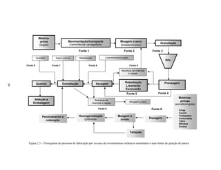 49
Figura 2.3 – Fluxograma do processo de fabricação por via seca de revestimentos cerâmicos esmaltados e suas fontes de geração de poeira
49
Matéria-
prima
(argila)
Moagem a seco
(britador/moinho)
Movimentação/transporte
(caminhão/pá carregadeira)
Fonte 3
Granilha Sopro com ar
Rebarbação
Lixamento
Escovação
Seleção e
Embalagem
Queima Secagem
Rebarbação Lixamento/escovação
Peneiramento e
coloração
Prensagem
Moagem a
úmido Dosagem
Granulação
Silo
Fonte 8
Fonte 1 Fonte 2
Fonte 5 Fonte 4
Matérias-
primas
(esmalte/engobe)
Fritas
Caulim
Feldspatos
Carbonatos
Talco
Nitratos
Óxidos
Homogeneização
(girândola)
Esmaltação
Resíduos de chamote
e raspas
Fonte 6
Fonte 9
Tanques
Resíduos de
chamote e raspas Moagem a seco
Fonte 6
Fonte 7 Fonte 5
 