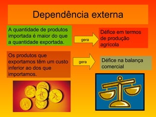 Dependência externa A quantidade de produtos importada é maior do que a quantidade exportada. Os produtos que exportamos têm um custo inferior ao dos que importamos. gera Défice em termos de produção agrícola gera Défice na balança comercial 