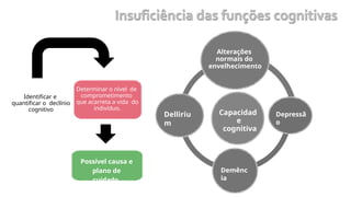 Capacidad
e
cognitiva
Alterações
normais do
envelhecimento
Depressã
o
Demênc
ia
Delliriu
m
Identificar e
quantificar o declínio
cognitivo
Determinar o nível de
comprometimento
que acarreta a vida do
indivíduo.
Possível causa e
plano de
cuidado.
 
