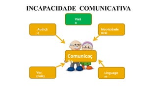 INCAPACIDADE COMUNICATIVA
Audiçã
o
Motricidade
Oral
Voz
(Fala)
Linguage
m
Comunicaç
ão
Visã
o
 