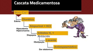 Bloq. Ca++
Diurético
Laxante
Edema
Alopurinol + KCl
Hipocalemia
Hiperuricemia
Inibidos H2 +
Antiácido
Dispepsia
Obstipação
Antiespasmódico
Dor abdominal
 