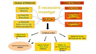 CONDIÇÕES
MÉDICAS
ALTERAÇÕES
SENSORIAIS
ALTERAÇÕES
FISIOLÓGICAS DO
ENVELHECIMENTO
PERIGOS DO
MEIO AMBIENTE
INADEQUADA
AJUDA PARA O
CUIDAR
MEDICAMENTOS
CAUSAS INTRÍNSECAS CAUSAS EXTRÍNSECAS
QUEDA
COMPLICAÇÕES
FRATURAS
IMOBILISM
O
HEMATOMAS
, TRAUMAS,
FERIDAS
PERDA DA
AUTOCONFIANÇA
, MEDO DA
QUEDA
DIMINUIÇÃO DA
QUALIDADE DE VIDA
INSTITUCIONALIZAÇÃO
MORTE
 