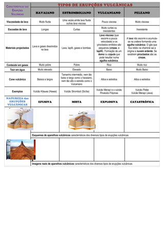 CARACTERÍSTICAS DAS                                TIPOS DE ERUPÇÕES VULCÂNICAS
    ERUPÇÕES
   VULCÂNICAS              HAVAIANO                  ESTROMBOLIANO                    VULCANIANO                          PELEANO

                                                     Uma vezes emite lava fluida
Viscosidade da lava           Muito fluida                                                Pouco viscosa                    Muito viscosa
                                                       outras lava viscosa.
                                                                                         Muito curtas ou
 Escoadas de lava               Longas                         Curtas                                                       Inexistente
                                                                                          inexistentes
                                                                                         Lava viscosa (que
                                                                                          escorre a pouca        A lava não escorre e acumula-
                                                                                          velocidade) e os        se na cratera formando uma
                                                                                      piroclastos emitidos são   agulha vulcânica. O gás que
                        Lava e gases dissolvidos
Materiais projectados                               Lava, lapilli, gases e bombas       pequenos (cinzas, e        fica retido na chaminé sai e
                                na lava
                                                                                     lapilli). Formação de um    origina a nuvem ardente. Se
                                                                                       domo ou cúpula que         existirem piroclastos são as
                                                                                         pode resultar numa                   cinzas.
                                                                                         agulha vulcânica.
Conteúdo em gases             Muito pobre                       Pobre                          Rico                          Muito rico
   Teor em água              Muito elevado                     Elevado                        Baixo                         Muito Baixo
                                                     Tamanho intermédio, nem tão
                                                    baixo e largo como o havaiano,
  Cone vulcânico            Baixos e largos                                              Altos e estreitos                Altos e estreitos
                                                    nem tão alto e estreito como o
                                                               Vulcaniano

                                                                                     Vulcão Merapi e o vulcão             Vulcão Pelée
     Exemplos            Vulcão Kilauea (Hawai)       Vulcão Stromboli (Sicília)
                                                                                        Pinatubo Filipinas            Vulcão Merapi (Java)
NATUREZA das
  ERUPÇÕES                   EFUSIVA                          MISTA                     EXPLOSIVA                    CATASTRÓFICA
 VULCÂNICAS
  Aparelho
 Vulcânico



                        Esquemas de aparelhos vulcânicos característicos dos diversos tipos de erupções vulcânicas




                        Imagens reais de aparelhos vulcânicos característicos dos diversos tipos de erupções vulcânicas
 