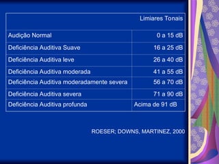 Limiares Tonais
Audição Normal 0 a 15 dB
Deficiência Auditiva Suave 16 a 25 dB
Deficiência Auditiva leve 26 a 40 dB
Deficiência Auditiva moderada 41 a 55 dB
Deficiência Auditiva moderadamente severa 56 a 70 dB
Deficiência Auditiva severa 71 a 90 dB
Deficiência Auditiva profunda Acima de 91 dB
ROESER; DOWNS, MARTINEZ, 2000
 