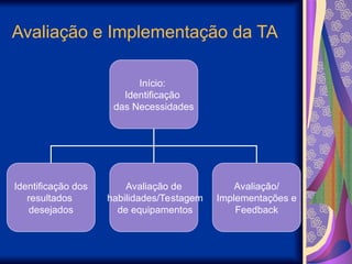 Avaliação e Implementação da TA
Início:
Identificação
das Necessidades
Identificação dos
resultados
desejados
Avaliação de
habilidades/Testagem
de equipamentos
Avaliação/
Implementações e
Feedback
 