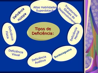 Deficiência
Visual
Transtornos
G
lobais
do
D
esenvolvim
ento
D
e
f
i
c
i
ê
n
c
i
a
F
í
s
i
c
a
Deficiência
Auditiva
Tipos de
Tipos de
Deficiência:
Deficiência:
D
eficiência
D
eficiência
M
últipla
M
últipla
D
e
f
i
c
i
ê
n
c
i
a
M
e
n
t
a
l
Altas Habilidades
Superdotação
Surdocegueira
 