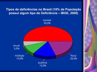 Tipos de deficiências no Brasil (10% da População
possui algum tipo de Deficiência – IBGE, 2000)
mental
50,0%
visual
5,0%
múltipla
10,0%
auditiva
15,0%
física
20,0%
 
