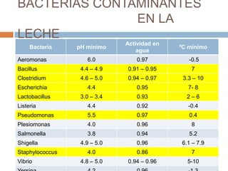 BACTERIAS CONTAMINANTES
               EN LA
LECHE
                              Actividad en
     Bacteria    pH mínimo                   ºC mínimo
                                  agua
Aeromonas           6.0           0.97          -0.5
Bacillus          4.4 – 4.9   0.91 – 0.95        7
Clostridium       4.6 – 5.0   0.94 – 0.97     3.3 – 10
Escherichia         4.4           0.95          7- 8
Lactobacillus     3.0 – 3.4       0.93         2–6
Listeria            4.4           0.92          -0.4
Pseudomonas         5.5           0.97          0.4
Plesiomonas         4.0           0.96           8
Salmonella          3.8           0.94          5.2
Shigella          4.9 – 5.0       0.96       6.1 – 7.9
Staphylococcus      4.0           0.86           7
Vibrio            4.8 – 5.0   0.94 – 0.96      5-10
 