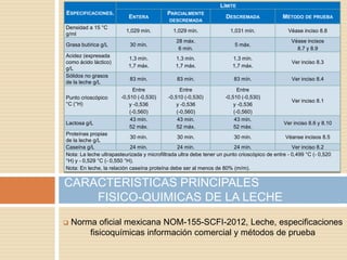 LÍMITE
ESPECIFICACIONES.                           PARCIALMENTE
                           ENTERA                                    DESCREMADA               MÉTODO DE PRUEBA
                                            DESCREMADA
Densidad a 15 °C
                          1,029 mín.          1,029 mín.               1,031 mín.               Véase inciso 8.8
g/ml
                                               28 máx.                                           Véase incisos
Grasa butírica g/L         30 mín.                                       5 máx.
                                                6 mín.                                             8.7 y 8.9
Acidez (expresada
                           1,3 mín.            1,3 mín.                 1,3 mín.
como ácido láctico)                                                                              Ver inciso 8.3
                           1,7 máx.            1,7 máx.                 1,7 máx.
g/L
Sólidos no grasos
                           83 mín.              83 mín.                 83 mín.                  Ver inciso 8.4
de la leche g/L
                             Entre                Entre                    Entre
Punto crioscópico      -0,510 (-0,530)      -0,510 (-0,530)          -0,510 (-0,530)
                                                                                                 Ver inciso 8.1
°C (°H)                    y -0,536             y -0,536                 y -0,536
                           (-0,560)             (-0,560)                 (-0,560)
                           43 mín.              43 mín.                  43 mín.
Lactosa g/L                                                                                   Ver inciso 8.6 y 8.10
                           52 máx.              52 máx.                  52 máx.
Proteínas propias
                            30 mín.             30 mín.                  30 mín.               Véanse incisos 8.5
de la leche g/L
Caseína g/L                 24 mín.             24 mín.                  24 mín.                  Ver inciso 8.2
Nota: La leche ultrapasteurizada y microfiltrada ultra debe tener un punto crioscópico de entre - 0,499 °C (- 0,520
°H) y - 0,529 °C (- 0,550 °H).
Nota: En leche, la relación caseína proteína debe ser al menos de 80% (m/m).


CARACTERISTICAS PRINCIPALES
    FISICO-QUIMICAS DE LA LECHE
   Norma oficial mexicana NOM-155-SCFI-2012, Leche, especificaciones
        fisicoquímicas información comercial y métodos de prueba
 