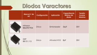 Marca/n° de 
ref. 
Configuración Aplicación 
Capacitancia 
Mínima de 
diodo 
Tensión 
Inversa 
Máxima 
Infineon 
BB639E7904 
Único Sintonizador 36pF 30V 
NXP 
BB131,115 
Único Afinador/VCO 8pF 30V 
 