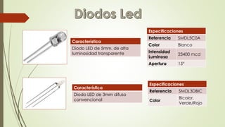 Característica 
Diodo LED de 5mm, de alta 
luminosidad transparente 
Especificaciones 
Referencia SMDL5C0A 
Color Blanco 
Intensidad 
Luminosa 
23400 mcd 
Apertura 15° 
Característica 
Diodo LED de 3mm difuso 
convencional 
Especificaciones 
Referencia SMDL3DBIC 
Color 
Bicolor, 
Verde/Rojo 
 