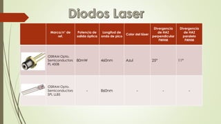 Marca/n° de 
ref. 
Potencia de 
salida óptica 
Longitud de 
onda de pico 
Color del láser 
Divergencia 
de HAZ 
perpendicular 
FWHM 
Divergencia 
de HAZ 
paralelo 
FWHM 
OSRAM Opto. 
Semiconductors 
PL 450B 
80mW 460nm Azul 25° 11° 
OSRAM Opto. 
Semiconductors 
SPL LL85 
- 860nm - - - 
 