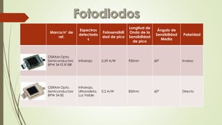 Marca/n° de 
ref. 
Espectros 
detectado 
s 
Fotosensibili 
dad de pico 
Longitud de 
Onda de la 
Sensibilidad 
de pico 
Ángulo de 
Sensibilidad 
Media 
Polaridad 
OSRAM Opto. 
Semiconductors 
BPW 34 FS R18R 
Infrarrojo 0,59 A/W 950nm 60° Inverso 
OSRAM Opto. 
Semiconductors 
BPW 34 BS 
Infrarrojo, 
Ultravioleta, 
Luz Visible 
0,2 A/W 850nm 60° Directo 
 