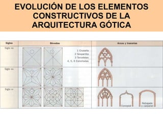 EVOLUCIÓN DE LOS ELEMENTOS CONSTRUCTIVOS DE LA ARQUITECTURA GÓTICA 