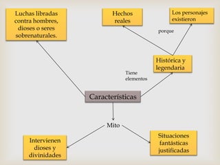 Luchas libradas          Hechos                Los personajes
contra hombres,          reales                existieron
 dioses o seres                           porque
sobrenaturales.



                                          Histórica y
                                          legendaria
                              Tiene
                              elementos


                  Características


                       Mito
                                          Situaciones
    Intervienen                            fantásticas
      dioses y                            justificadas
    divinidades
 