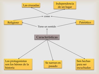 Independencia
               Las cruzadas
                                           de un lugar


                               como

 Religioso                                                Patriótico
                          Tiene un sentido



                        Características




Los protagonistas                                        Son hechas
                                Se narran en
son los héroes de la                                     para ser
                                   pasado
historia                                                 escuchadas
 