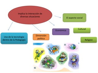 Implica la interacción de
diversas situaciones
El aspecto social
Uso de la tecnología
dentro de la Pedagogía
Dimensión
política
Económica
Cultural
Religión
 