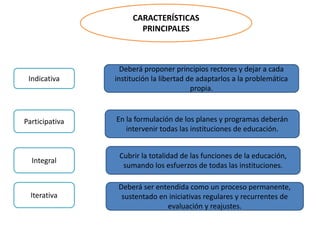 CARACTERÍSTICAS
PRINCIPALES
Indicativa
Participativa
Integral
Iterativa
Deberá proponer principios rectores y dejar a cada
institución la libertad de adaptarlos a la problemática
propia.
En la formulación de los planes y programas deberán
intervenir todas las instituciones de educación.
Cubrir la totalidad de las funciones de la educación,
sumando los esfuerzos de todas las instituciones.
Deberá ser entendida como un proceso permanente,
sustentado en iniciativas regulares y recurrentes de
evaluación y reajustes.
 