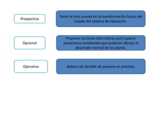 Prospectiva
Tener la mira puesta en la transformación futura del
estado del sistema de educación.
Opcional
Proponer acciones alternativas para superar
situaciones cambiantes que pudieran afectar el
desarrollo normal de los planes.
Operativa Deberá ser factible de ponerse en práctica.
 