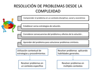 RESOLUCIÓN DE PROBLEMAS DESDE LA
COMPLEJIDAD
Utilización contextual de
estrategias y procedimientos
Resolver problemas aplicando
habilidades generales.
Resolver problemas en
un contexto específico
Resolver problemas en
múltiples contextos
Comprender el problema en un contexto disciplinar, social y económico
Establecer varias estrategias de solución.
Considerar consecuencias del problema y efectos de la solución .
Aprender del problema para solucionar problemas similares.
 