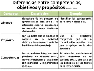 5
Diferencias entre competencias,
objetivos y propósitos Fuente: S. Tobón
Concepto Descripción Ejemplo
Objetivo
Planeación de los procesos de
aprendizaje en cada uno de los
diferentes saberes, enfatizando
en asumirlos como conductas
observables.
Identificar los componentes
de la comunicación oral.
Propósito
Son las metas que se propone el
docente en la actividad
didáctica, teniendo en cuenta las
finalidades del aprendizaje.
Que el estudiante
comprenda qué es la
comunicación asertiva para
que la aplique en la vida
cotidiana.
Competencias
Son actuaciones integrales ante
problemas del contexto social,
laboral-profesional y disciplinar
con idoneidad y mejoramiento
continuo.
Se comunica efectivamente
para interactuar en su
contexto social, con base en
los principios de las teorías
de la comunicación.
 