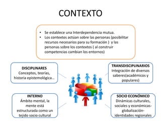 CONTEXTO
• Se establece una Interdependencia mutua.
• Los contextos actúan sobre las personas (posibilitar
recursos necesarios para su formación ) y las
personas sobre los contextos ( al construir
competencias cambian los entornos)
DISCIPLINARES
Conceptos, teorías,
historia epistemológica…
INTERNO
Ámbito mental, la
mente está
estructurada como un
tejido socio cultural
SOCIO ECONÓMICO
Dinámicas culturales,
sociales y económicas-
globalización-
identidades regionales
TRANSDISCIPLINARIOS
Integración de diversos
saberes(académicos y
populares)
 