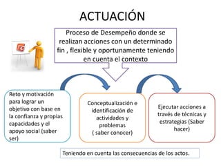 ACTUACIÓN
Proceso de Desempeño donde se
realizan acciones con un determinado
fin , flexible y oportunamente teniendo
en cuenta el contexto
Reto y motivación
para lograr un
objetivo con base en
la confianza y propias
capacidades y el
apoyo social (saber
ser)
Conceptualización e
identificación de
actividades y
problemas
( saber conocer)
Ejecutar acciones a
través de técnicas y
estrategias (Saber
hacer)
Teniendo en cuenta las consecuencias de los actos.
 